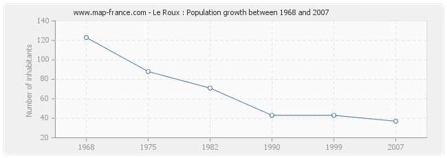 Population Le Roux